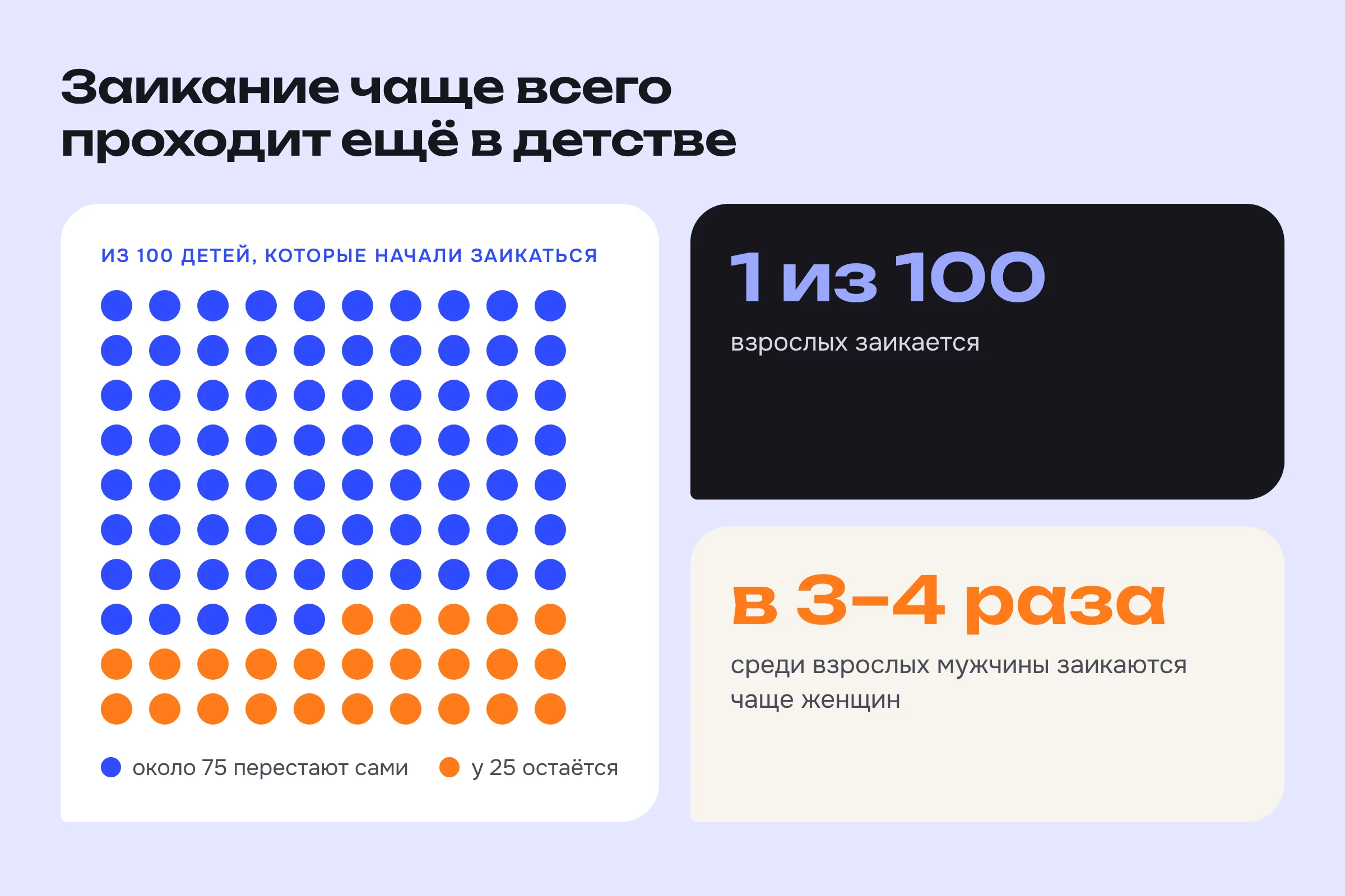 Из 100 детей, которые начали заикаться, около 75 перестают сами; среди взрослых заикается примерно 1 из 100