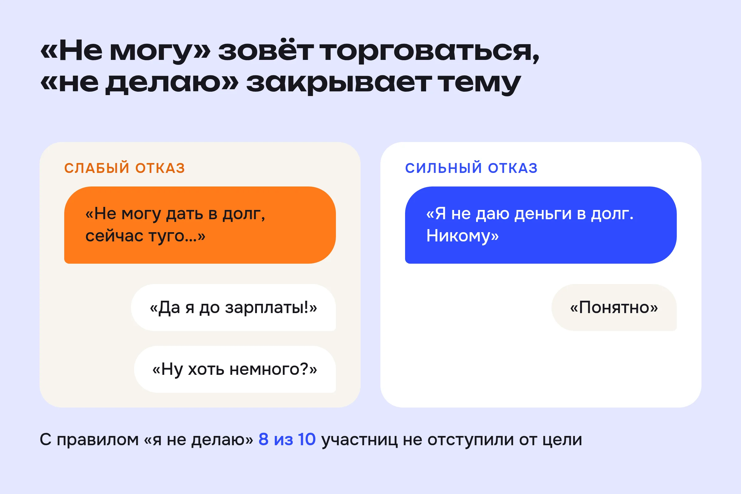 «Не могу дать в долг» вызывает уговоры, «Я не даю деньги в долг» – ответ «Понятно»
