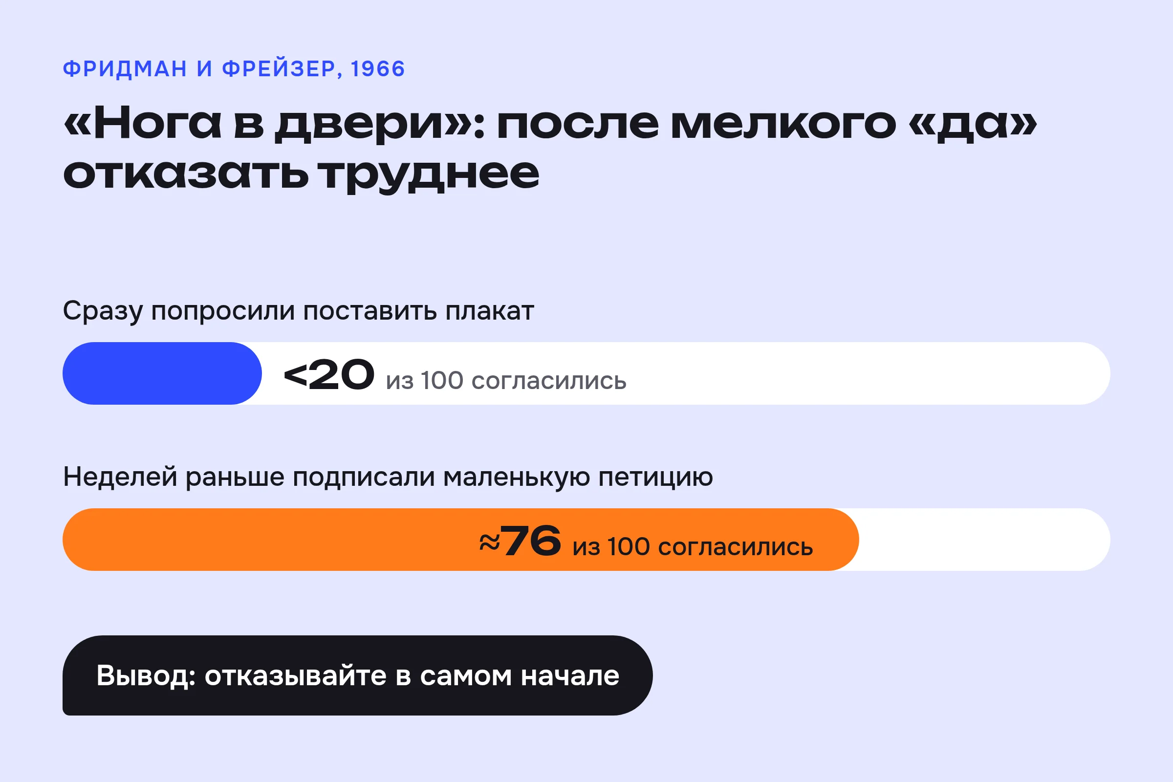 Приём «нога в двери»: сразу согласились меньше 20 из 100, после маленькой петиции – около 76